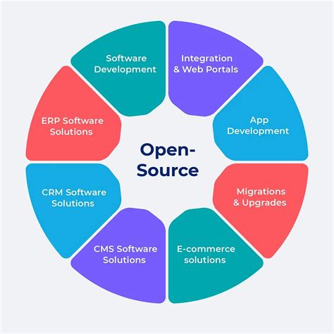 Examples Of Open Source Software Movement