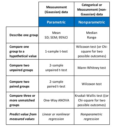 examples of parametric statistical tools