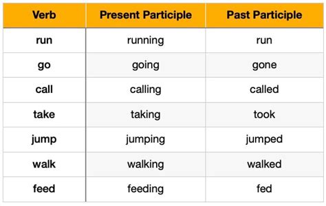 examples of past participle and present participle