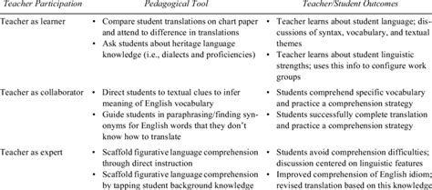 examples of pedagogical tools