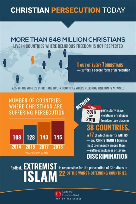 examples of persecution in christianity