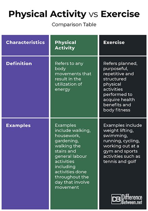 Examples Of Physical Activity Vs Exercise
