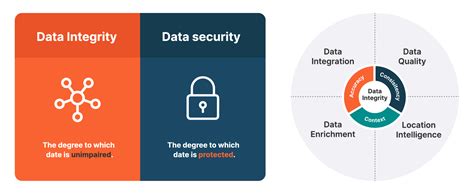 examples of poor data integrity