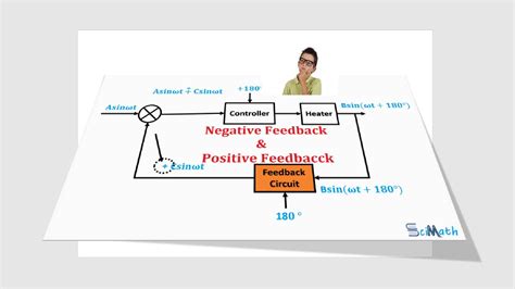 examples of positive and negative feedback in control system