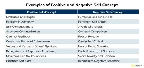examples of positive and negative self-concept