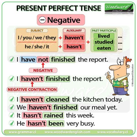 examples of present perfect tense negative interrogative