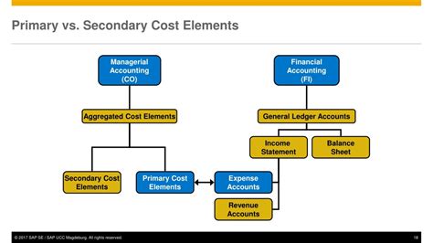 Examples Of Primary And Secondary Cost Elements In Sap