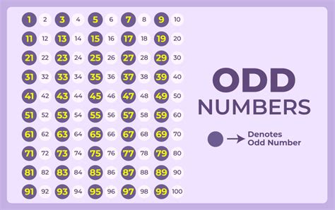 Examples Of Prime Odd Number