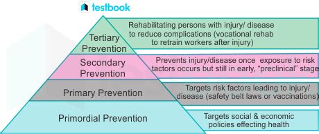 examples of primordial primary secondary and tertiary prevention