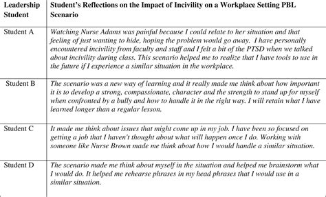 examples of problem based learning scenarios in nursing