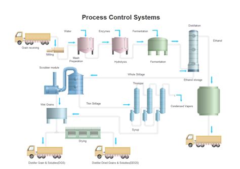 Examples Of Process Control Systems
