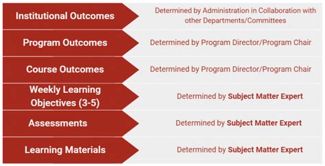 Examples Of Program Learning Outcomes