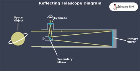 Examples Of Reflector Telescope