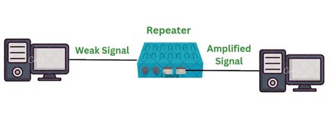 Examples Of Repeaters