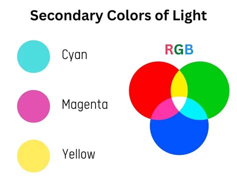 examples of secondary colours of light