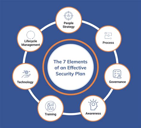 Examples Of Security Assurance Components