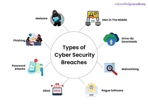 Examples Of Security Breaches Include