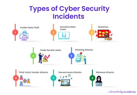 examples of security events
