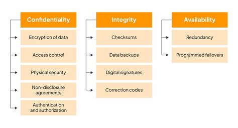Examples Of Security Objectives