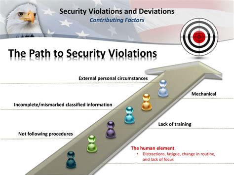 Examples Of Security Violations