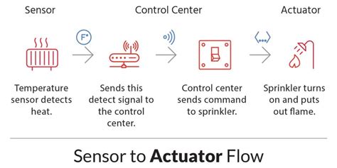 examples of sensors and actuators in iot