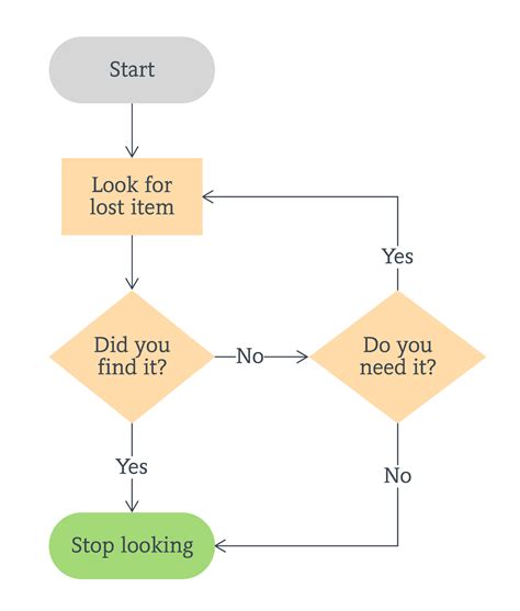 Examples Of Simple Flow Charts