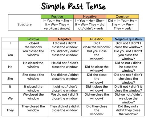 examples of simple past tense interrogative negative