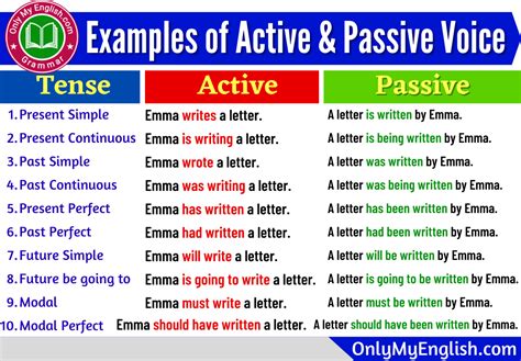 examples of simple present tense active and passive voice