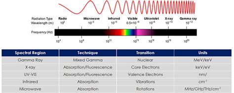 Examples Of Spectroscopic Techniques
