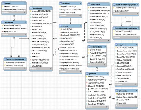 examples of sql databases