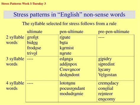 examples of stress pattern in english language