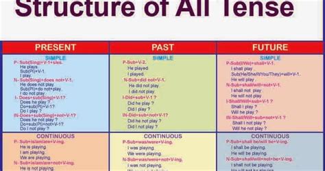 examples of structure in english