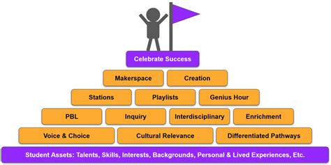 examples of student assets in the classroom