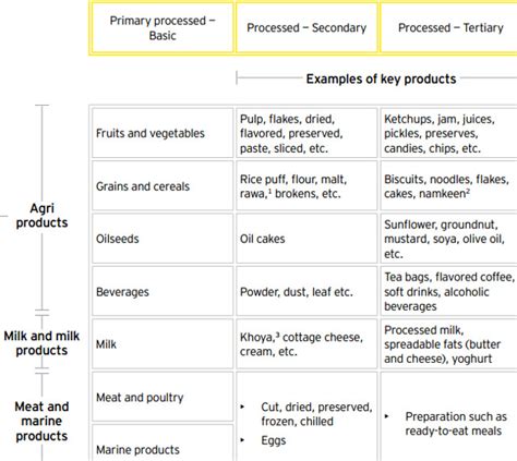 Examples Of Tertiary Food Processing
