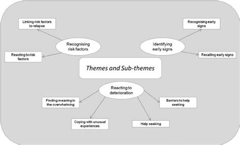 examples of themes and subthemes in qualitative research