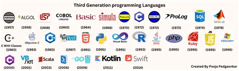 examples of third generation programming languages include python basic java and sql