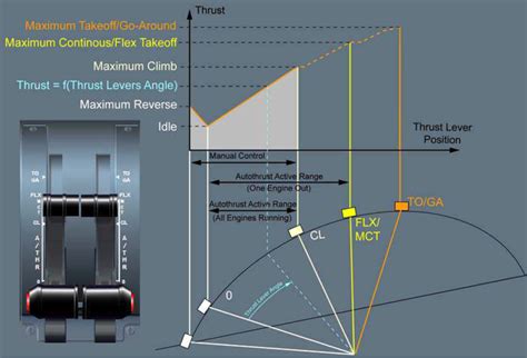 Examples Of Thrust Lever