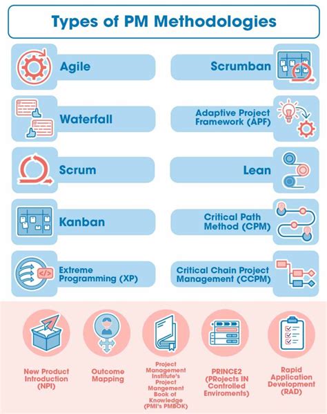 Examples Of Traditional Project Management Methodologies