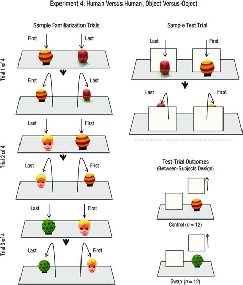 examples of trials in science