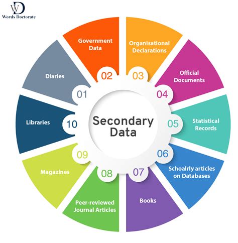 examples of unpublished sources of secondary data