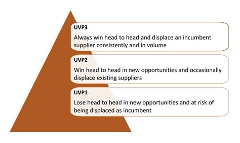 Examples Of Uvp