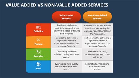 Examples Of Value Added Items And Services