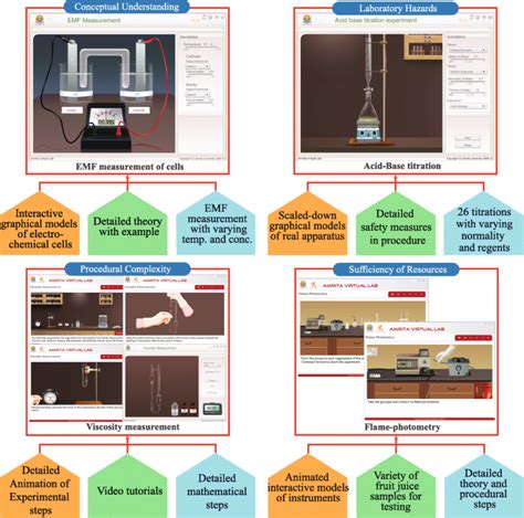 examples of virtual lab platform