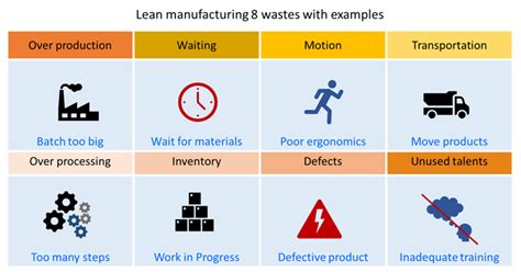 Examples Of Waste Lean