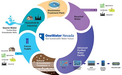 examples of water management