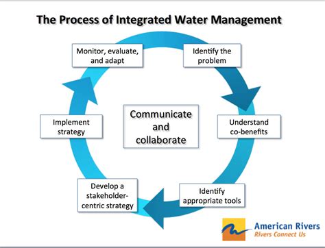 examples of water management strategies