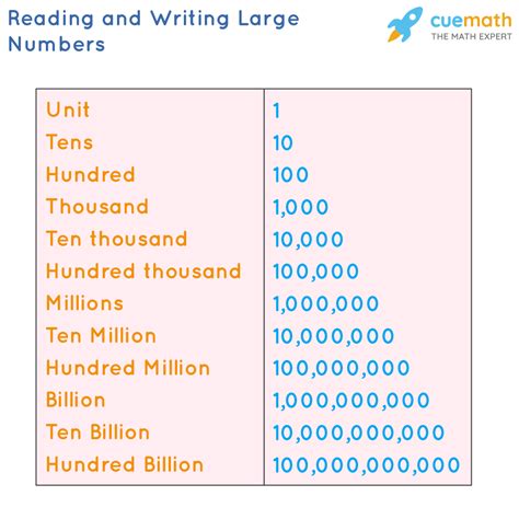 Examples Of Writing Large Numbers
