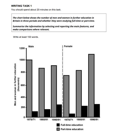 Examples Of Writing Task 1 Academic Ielts