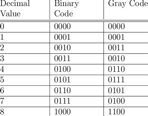 Excel Binary To Gray Code
