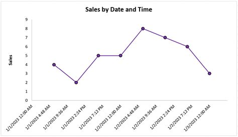 Excel Chart Time X Axis
